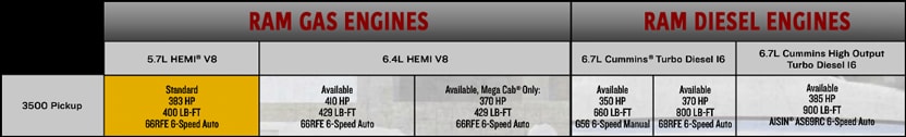 Ram-3500-Engines